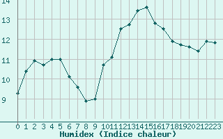 Courbe de l'humidex pour La Rochelle - Aerodrome (17)