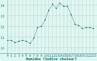 Courbe de l'humidex pour Schleswig