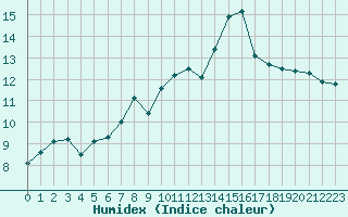 Courbe de l'humidex pour Le Gua - Nivose (38)