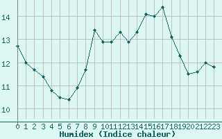 Courbe de l'humidex pour Saentis (Sw)