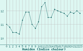 Courbe de l'humidex pour Sorcy-Bauthmont (08)