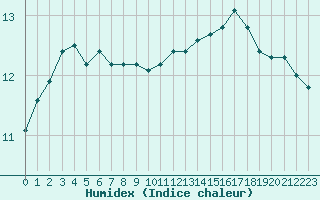 Courbe de l'humidex pour Villacoublay (78)