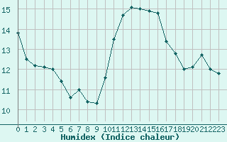 Courbe de l'humidex pour Lille (59)