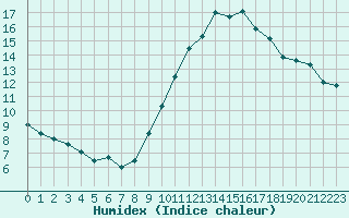 Courbe de l'humidex pour Assesse (Be)