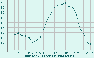 Courbe de l'humidex pour Chateauneuf Grasse (06)