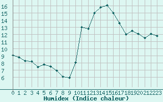 Courbe de l'humidex pour Bourges (18)