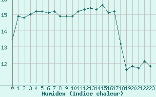 Courbe de l'humidex pour Nancy - Essey (54)