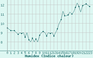 Courbe de l'humidex pour Guernesey (UK)