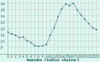 Courbe de l'humidex pour Challes-les-Eaux (73)