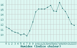 Courbe de l'humidex pour Dax (40)