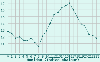 Courbe de l'humidex pour Lisbonne (Po)