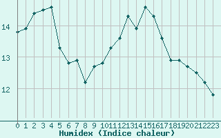 Courbe de l'humidex pour Lyon - Bron (69)