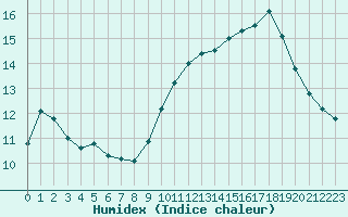 Courbe de l'humidex pour Montredon des Corbires (11)