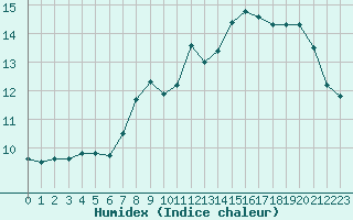 Courbe de l'humidex pour Mont-Aigoual (30)