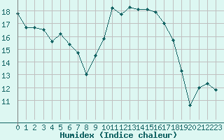 Courbe de l'humidex pour Le Chteau-d'Olonne (85)