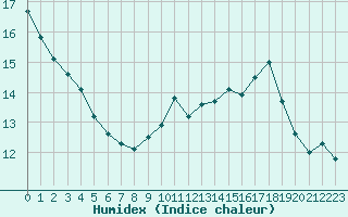 Courbe de l'humidex pour Saint-Girons (09)