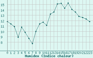 Courbe de l'humidex pour Als (30)