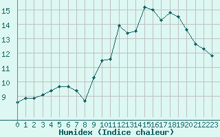 Courbe de l'humidex pour Saint-Brieuc (22)