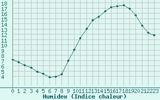 Courbe de l'humidex pour Douzens (11)