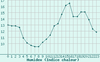 Courbe de l'humidex pour Lyon - Saint-Exupry (69)