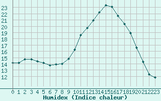 Courbe de l'humidex pour Abbeville (80)