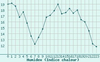 Courbe de l'humidex pour Bziers Cap d'Agde (34)