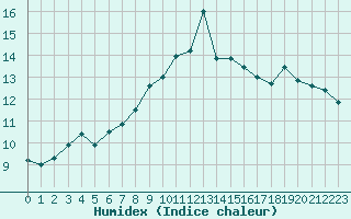 Courbe de l'humidex pour Xonrupt-Longemer (88)