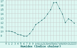 Courbe de l'humidex pour Orly (91)