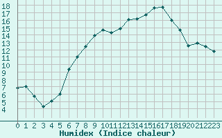 Courbe de l'humidex pour Retie (Be)