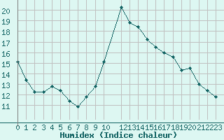 Courbe de l'humidex pour Potes / Torre del Infantado (Esp)
