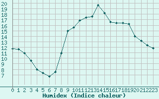 Courbe de l'humidex pour Epinal (88)