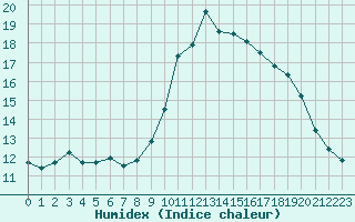 Courbe de l'humidex pour Solenzara - Base arienne (2B)