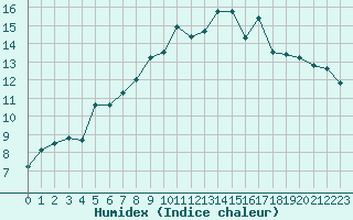 Courbe de l'humidex pour Castlederg