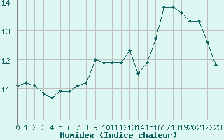 Courbe de l'humidex pour Spa - La Sauvenire (Be)