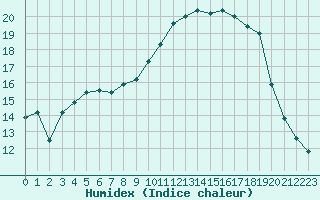 Courbe de l'humidex pour Poitiers (86)