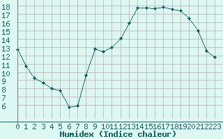 Courbe de l'humidex pour Pontoise - Cormeilles (95)