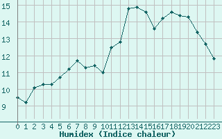 Courbe de l'humidex pour Roissy (95)