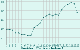 Courbe de l'humidex pour Metz (57)
