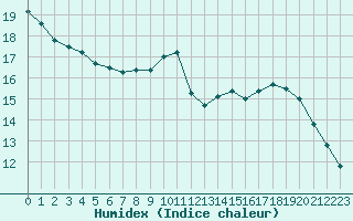 Courbe de l'humidex pour Lagny-sur-Marne (77)