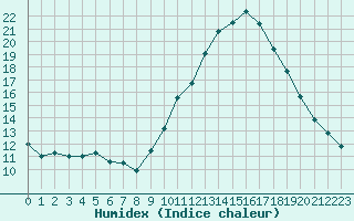 Courbe de l'humidex pour Muret (31)