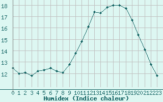 Courbe de l'humidex pour Mont-Aigoual (30)