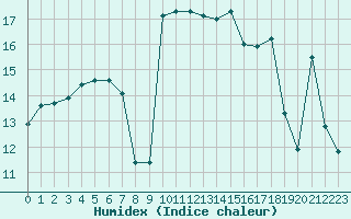 Courbe de l'humidex pour Sant Julia de Loria (And)