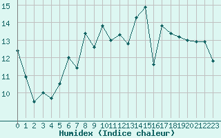 Courbe de l'humidex pour La Pinilla, estacin de esqu