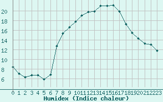 Courbe de l'humidex pour Potsdam