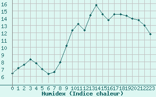 Courbe de l'humidex pour Estres-la-Campagne (14)