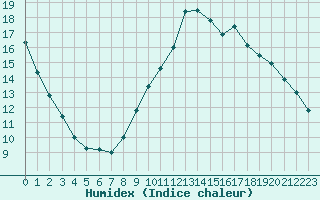 Courbe de l'humidex pour Blaugies (Be)