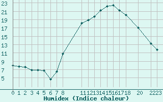 Courbe de l'humidex pour Madridejos