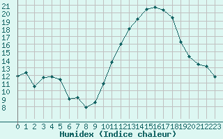 Courbe de l'humidex pour Nancy - Ochey (54)