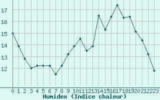 Courbe de l'humidex pour L'Huisserie (53)