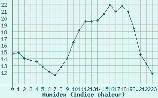 Courbe de l'humidex pour Christnach (Lu)